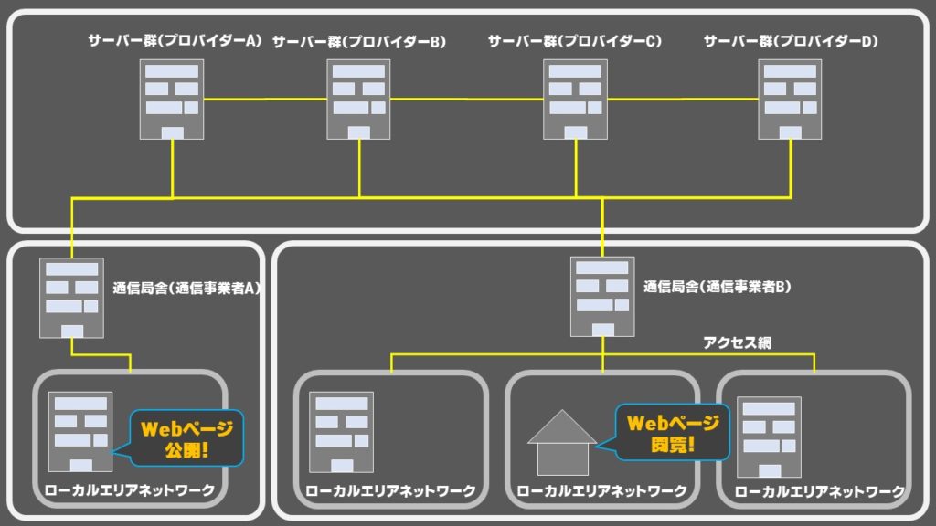 インターネット回線の仕組み、シンプルな構造図解