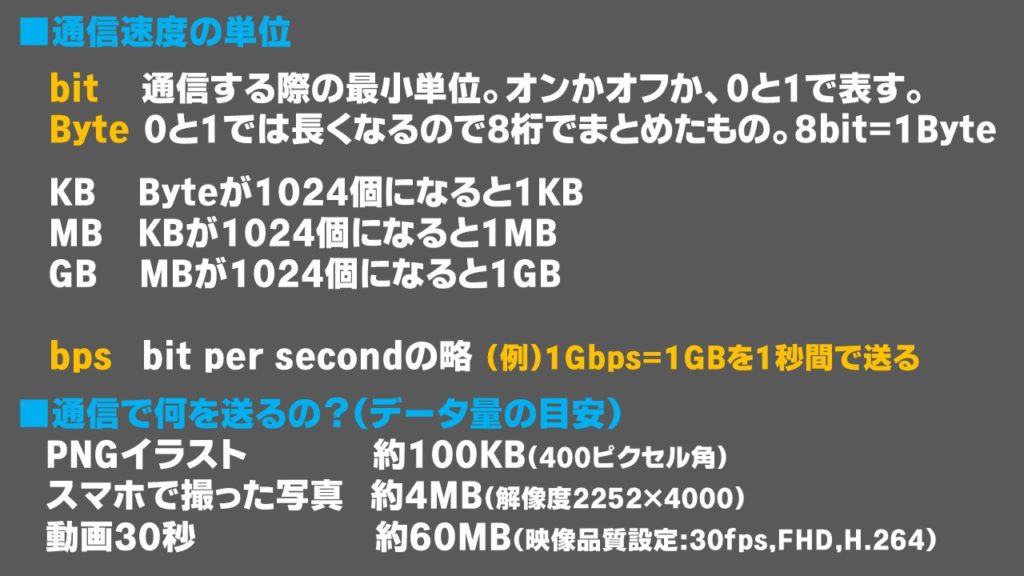 通信速度の単位bpsとbyteの違い